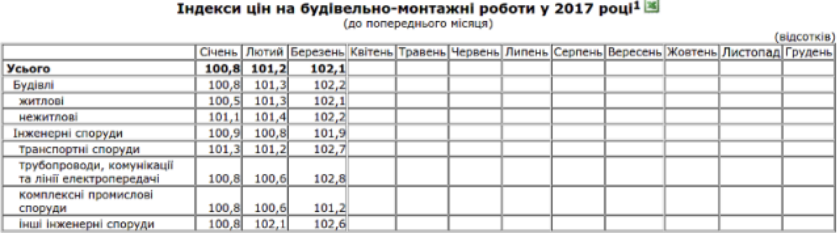 На сколько подорожали строительные работы в Украине в 2017 году: Госстат