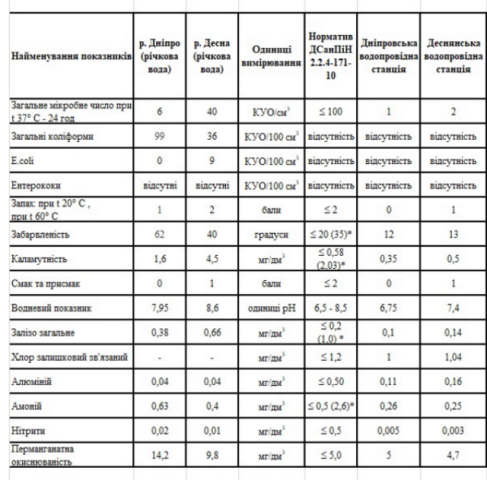 Какого качества воду потребляют киевляне в мае 2017 года: инфографика