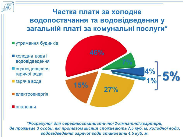 Які комунальні послуги найдорожчі в Києві: інфографіка