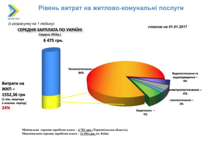 Уровень расходов на оплату ЖКУ в Украине в 2016 году: инфографика