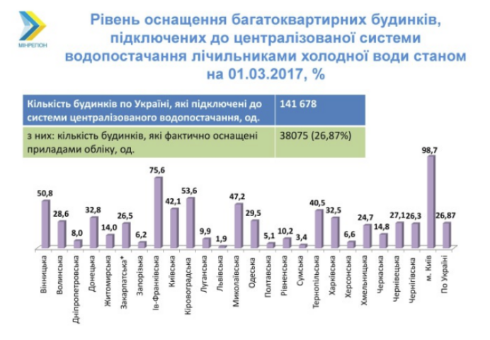 Сколько многоквартирных домов в Украине оснащено счетчиками воды: инфографика