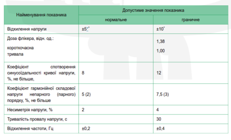 Какие требования к качеству электроэнергии установлены в Украине в 2017 году: инфографика