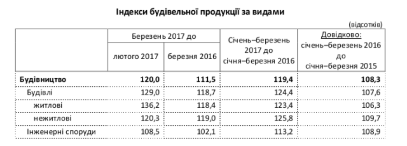 Сколько строительных работ выполнили в Украине в I квартале 2017 года: Госстат