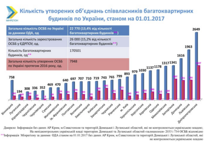 Сколько ОСМД зарегистрировали в Украине в 2016 году: инфографика