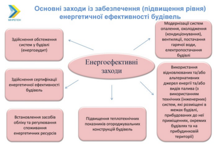 Как повысить энергоэффективность жилых зданий в 2017 году: инфографика