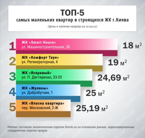 Топ-5 самых маленьких квартир в новостройках Киева