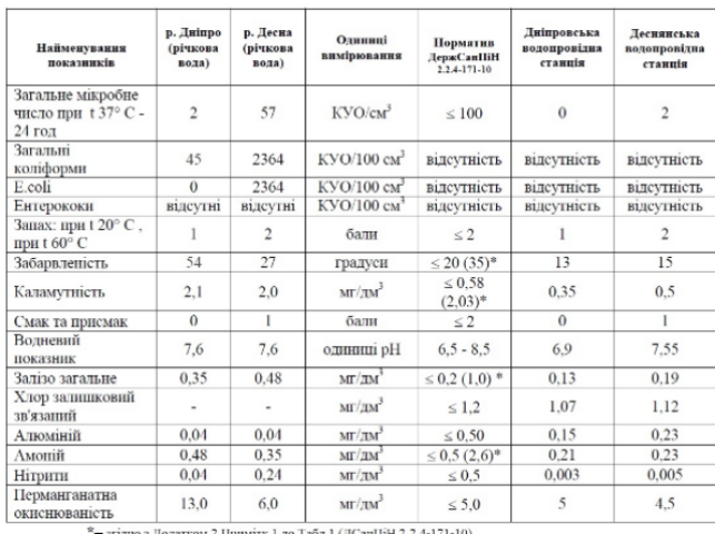 Какое качество водопроводной воды в Киеве в апреле 2017 года: инфографика