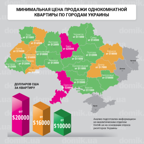 Сколько стоит продажа однокомнатных квартир в разных городах Украины: инфографика