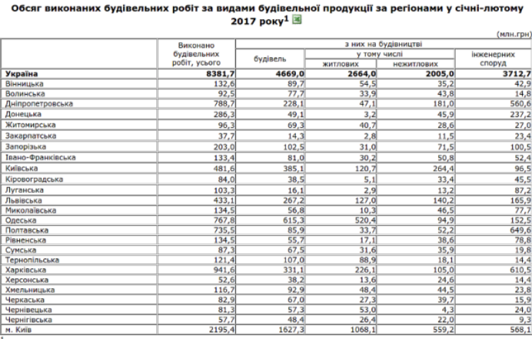 Сколько строительных работ выполнили в Украине в январе-феврале 2017 года: Госстат