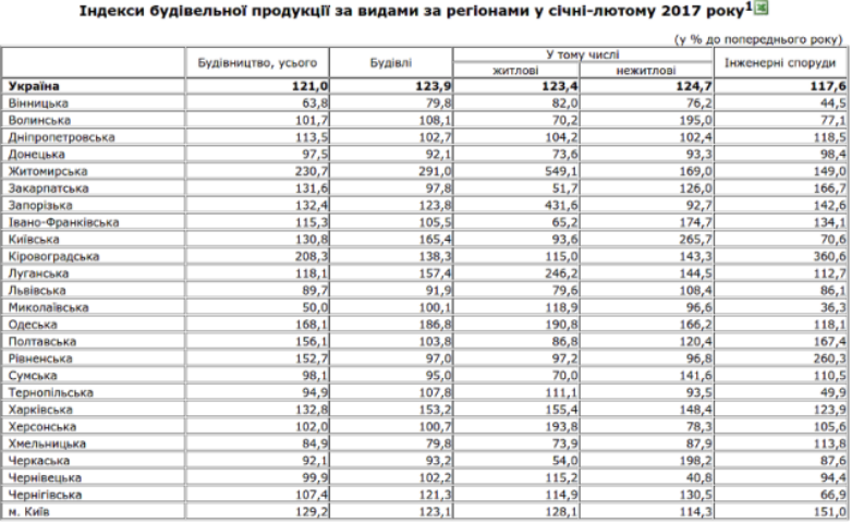 Индексы строительной продукции в Украине в 2017 году: Госстат