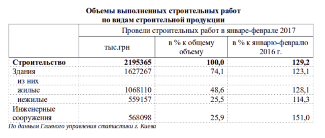 Сколько строительных работ выполнили в Киеве с начала 2017 года: Госстат