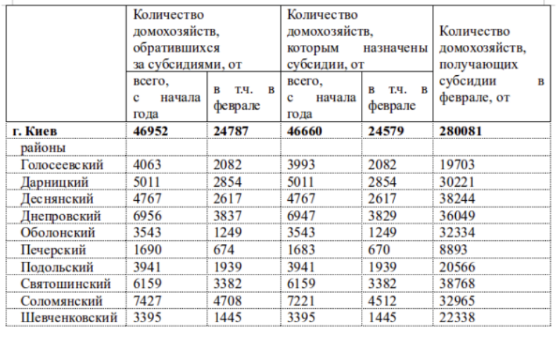 Стало известно, сколько киевлян оформили субсидии с начала 2017 года