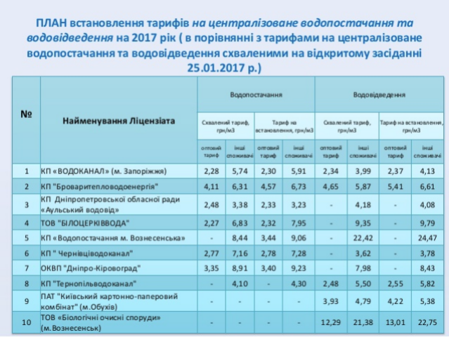 В НКРЭКУ утвердили новые тарифы на водоснабжение и водоотведение на 2017 год: таблица