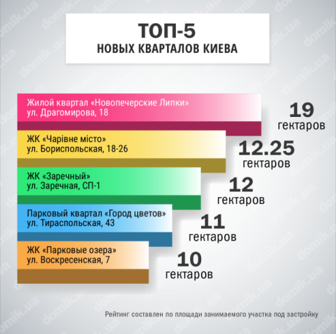 Топ-5 новых жилых кварталов Киева в 2017 году