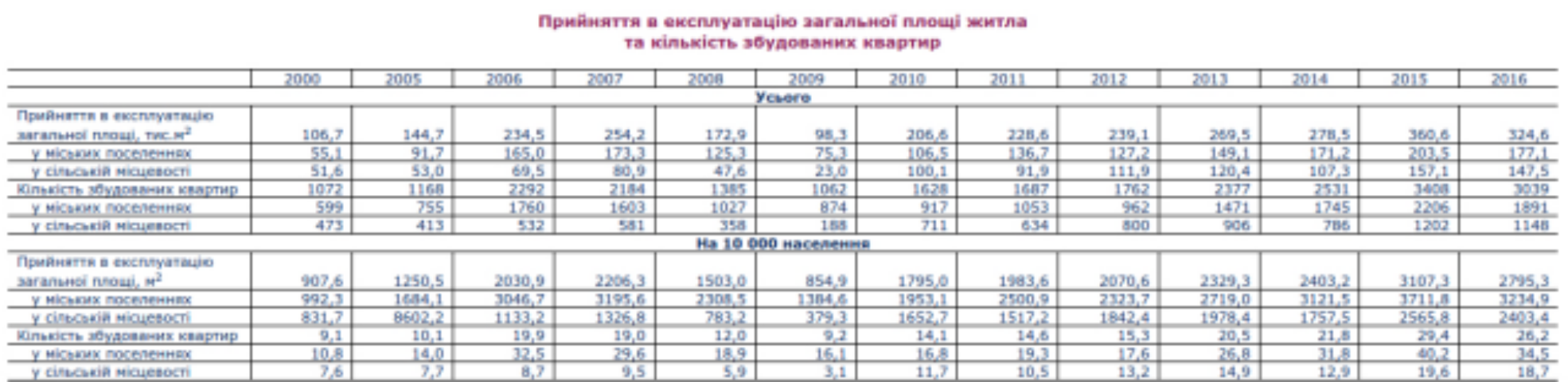 В Госстате рассказали, сколько жилой площади сдали в эксплуатацию в Ровенской области за 2016 год