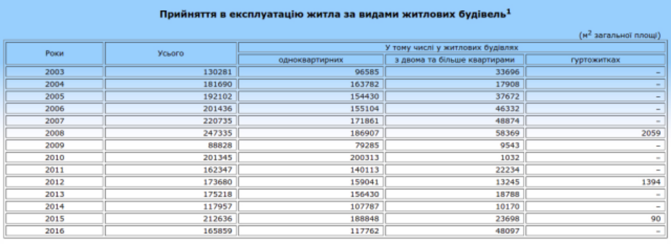 Госстат: сколько жилой площади ввели в эксплуатацию в Житомирской области в 2016 году 