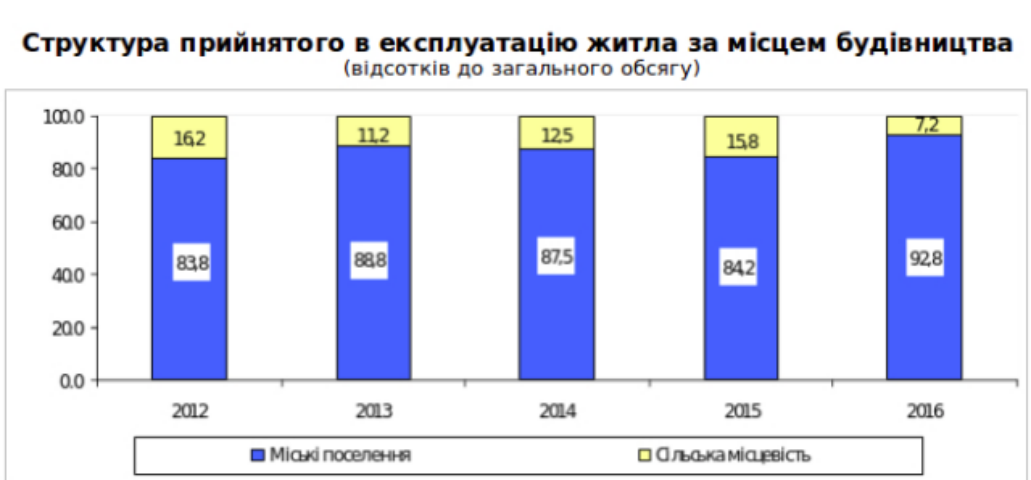Госстат: сколько жилой площади ввели в эксплуатацию в Николаевской области в 2016 году 