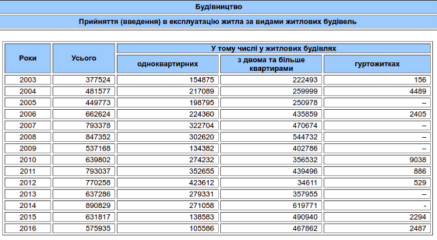 Госстат: сколько жилой площади ввели в эксплуатацию в Одесской области в 2016 году 