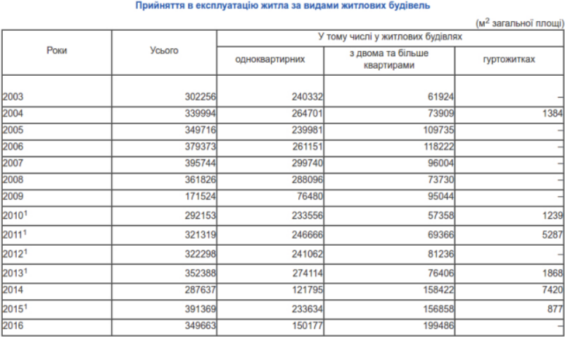 Госстат: сколько жилой площади ввели в эксплуатацию в Винницкой области в 2016 году