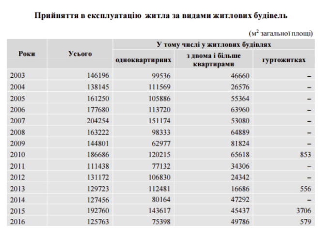 Сколько жилья сдали в эксплуатацию в Черкасской области в 2016 году: Госстат