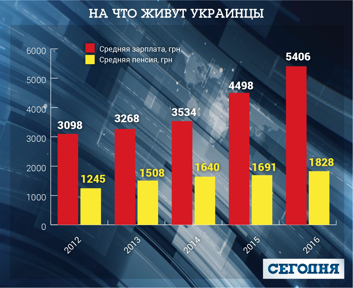 Сколько получает украинец. Средняя зарплата в Украине. Средний заработок в Украине. Доход украинцев по годам. Средняя заработная плата в Украине 2021.