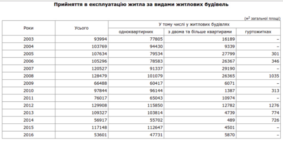 В Госстате рассказали, сколько жилья ввели в эксплуатацию в Кировоградской области за 2016 год