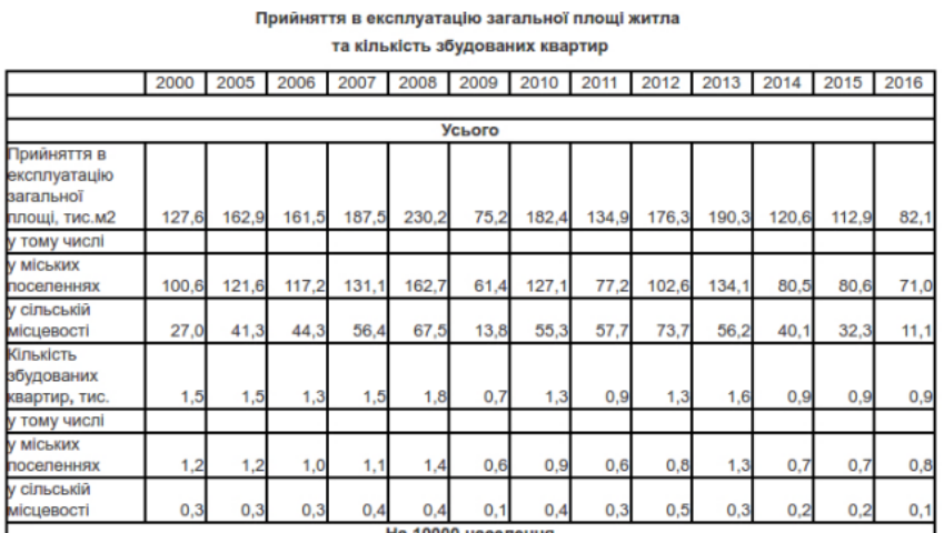 Сколько жилья сдали в эксплуатацию в Херсоне в 2016 году: Госстат 