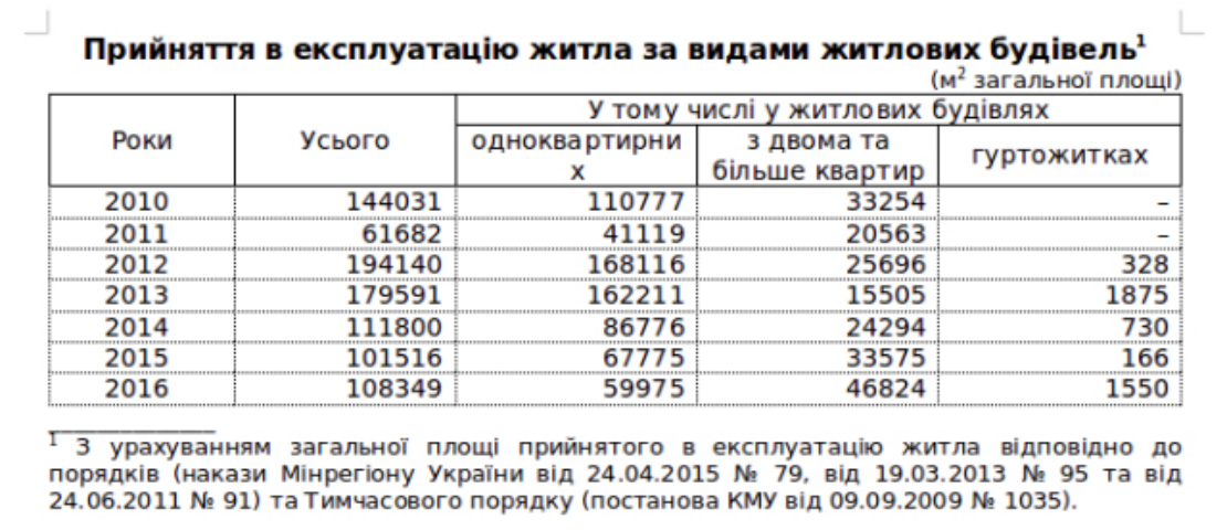 Количество жилья принятого в эксплуатацию в Запорожской области в 2016 году: Госстат