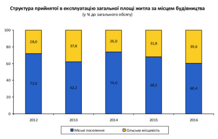 Сколько жилья сдали в эксплуатацию в Полтавской области в 2016 году: Госстат