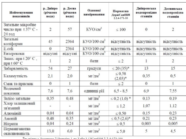 Вода какого качества поставляется в квартиры киевлян в марте 2017 года: инфографика 