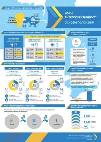 Як буде працювати Фонд енергоефективності: інфографіка