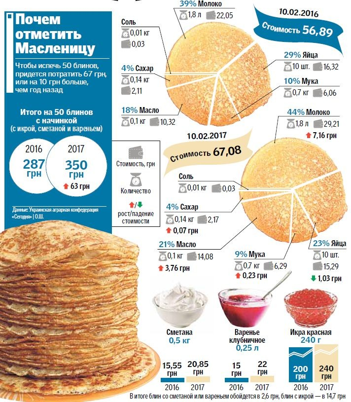Сколько молока на блины. Блины инфографика. Масленица инфографика. Сколько стоит блинчик. Калькуляция стоимости блинов.