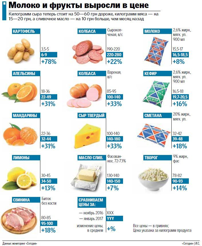 Сравнение цен в магазинах на продукты приложение. Сравнение цен на продукты.