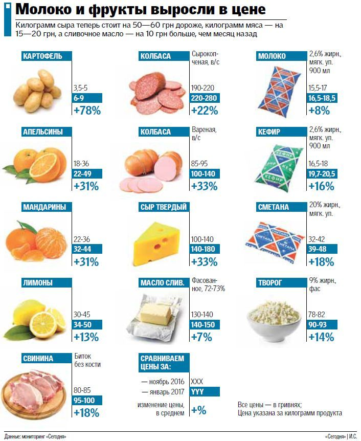 Причина роста цен продукты. Сколько стоят продукты. Сравнение цен на продукты. Цены на продукты. Список продуктов и их цены.