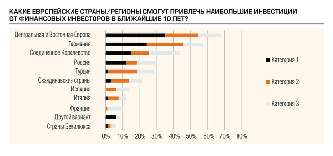 Самые привлекательные для инвестиций страны. В каких странах много инвесторов в акции.