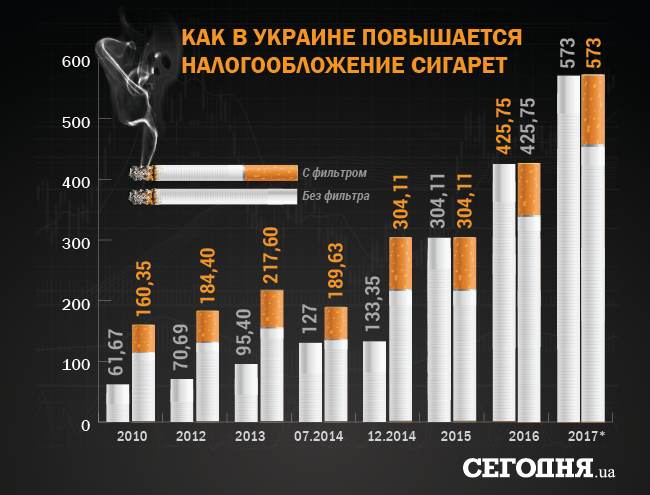 Рейтинг сигарет. Сигареты 2006 года. Сигареты 2010 года. Украинские сигареты. Расценки на сигареты.