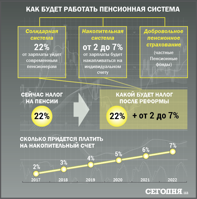 Пенсионный налог работника. Накопительная пенсионная система. Налог на пенсию. Пенсионная система Украины. Как работает пенсионная система.