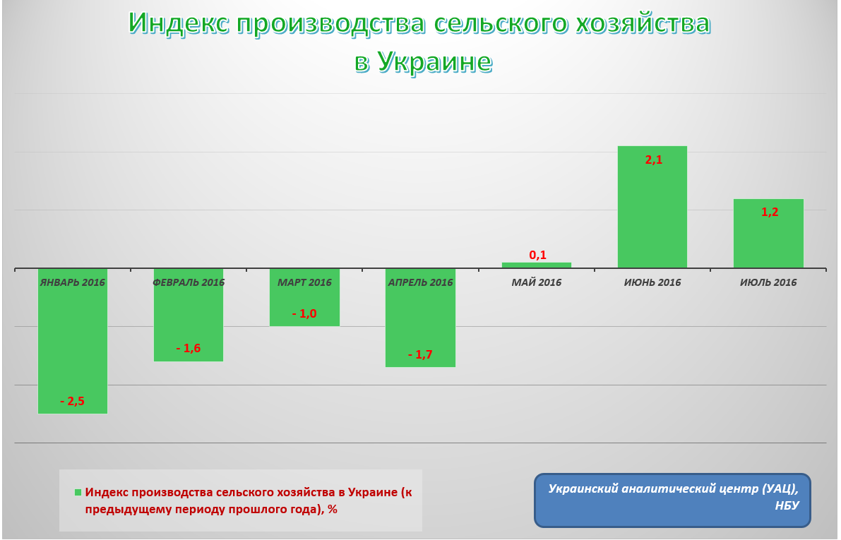 Индекс сельская. Сельское хозяйство Украины диаграмма. Рост сельского хозяйства Украины. Сельское хозяйство Украины 2020. Сельское хозяйство Украины по годам.