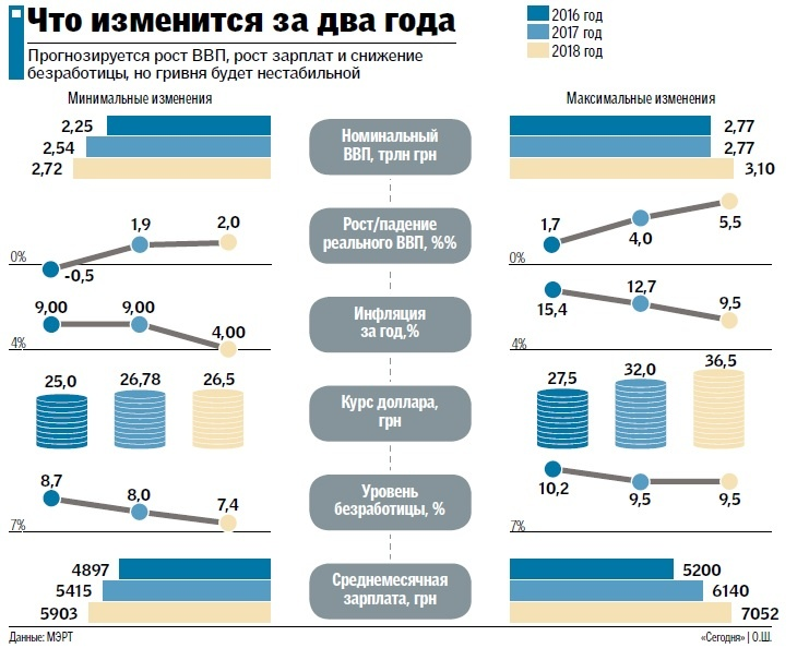 Изменения 2016. Уровень жизни инфографика. Уровень зарплат инфографика. Макроэкономика инфографика. Инфографика рост показателей.