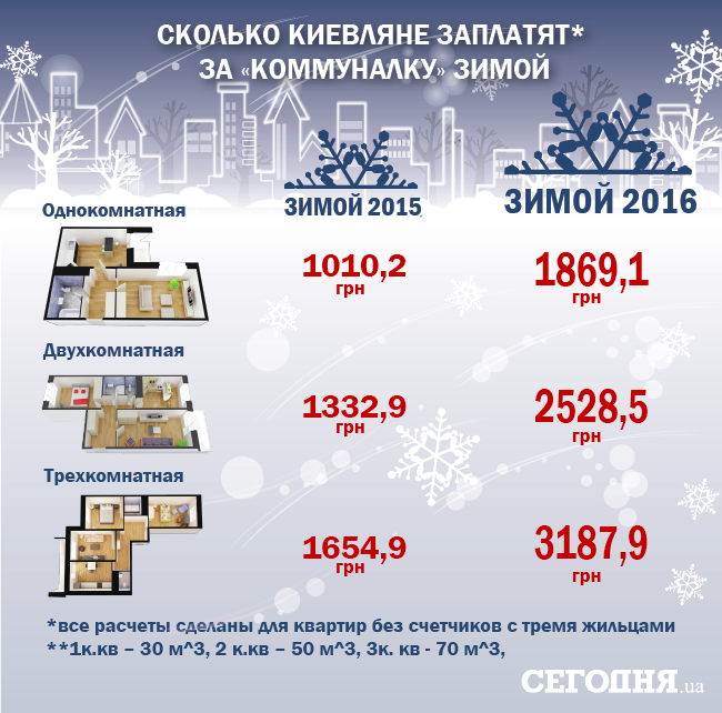 Коммуналка зимой. ЖКХ зима. Сколько платят коммуналку. Сколько платят коммуналку зимой. Сколько надо платить за двухкомнатную квартиру.