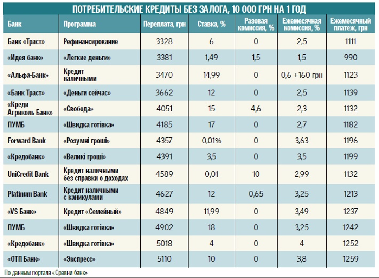 Потребительский кредит с низкой процентной 2023. Самый низкий процент по кредиту. Самый низкий процент по кредиту потребительскому. Потребительский кредит ставки банков. Проценты по потребительским кредитам в банках.