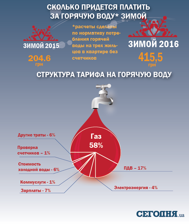 Сколько платят за горячую воду. Стоимость горячей воды. Сколько в среднем платят за воду. Вода цена. Сколько надо платить за горячую воду.