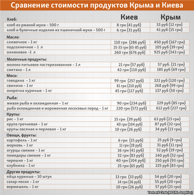 Сколько 120 гривен. Сравнение цен на продукты. Сравнение стоимости.