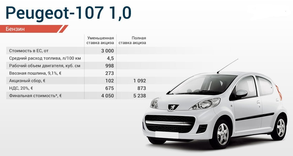 Расход пежо. Пежо 107 расход. Peugeot 107 расход топлива. Пежо 107 расход топлива на 100. Объем масла Пежо 107.