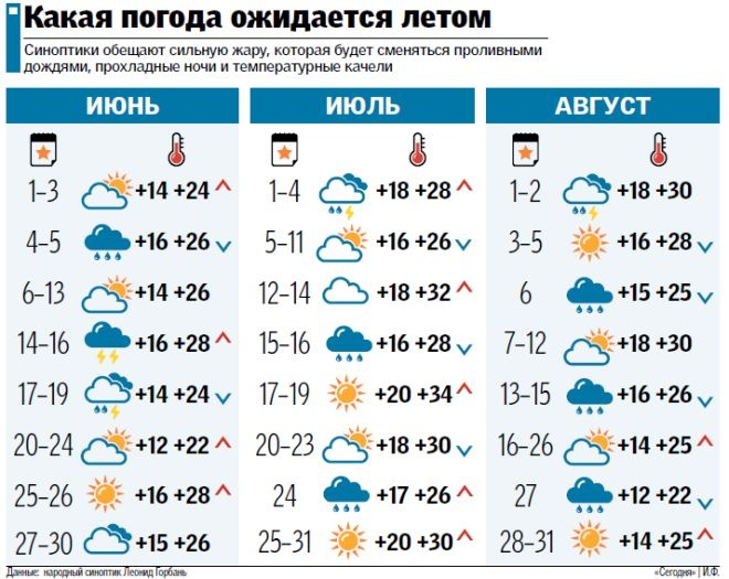 Каким будет это лето. Погода. Какая погода летом. Какое будет лето. Какое будет лето в этом году.