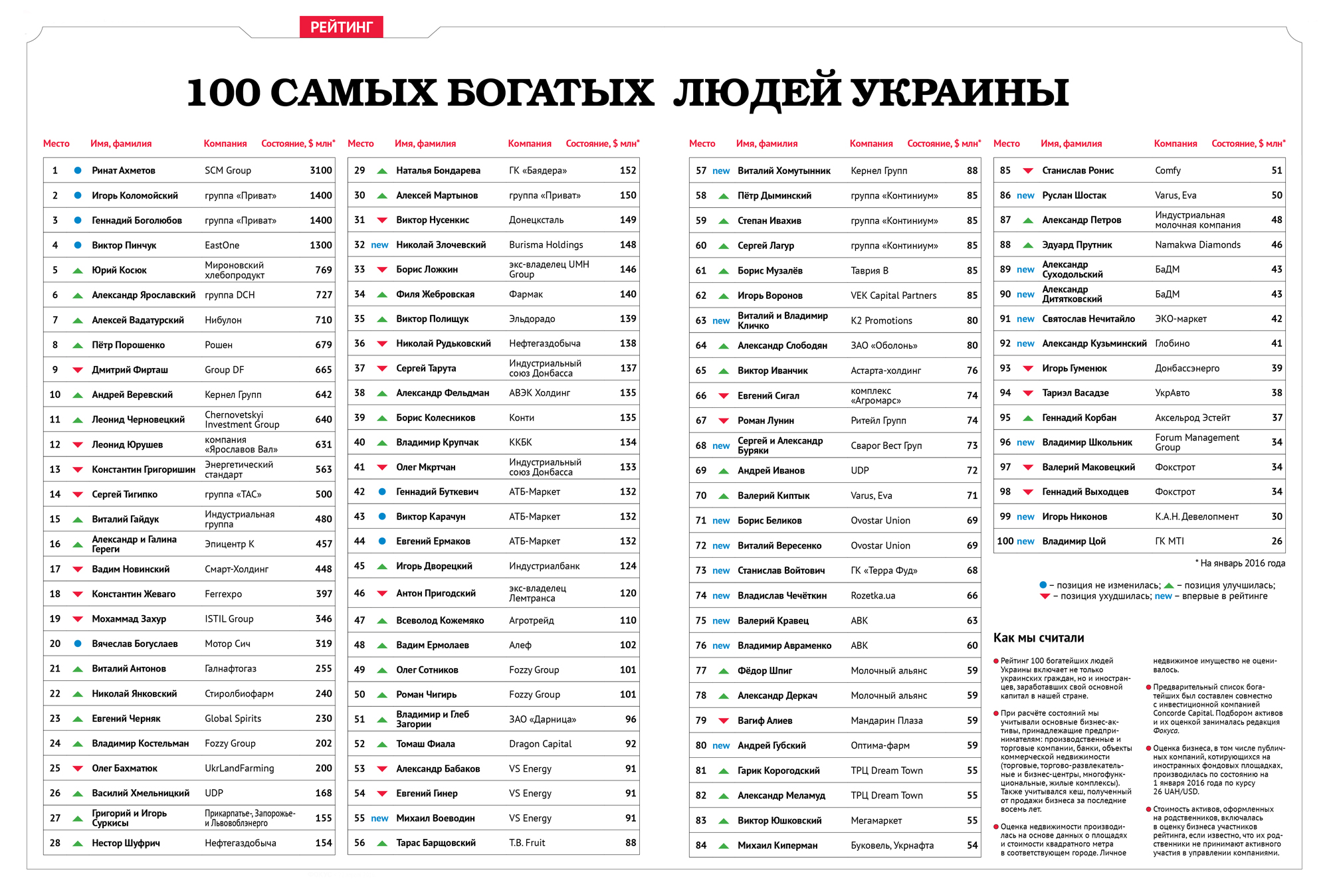 Список самых богатых 2024. Топ 100 самых богатых людей. Топ богатых людей Украины. Фамилии богатых людей.