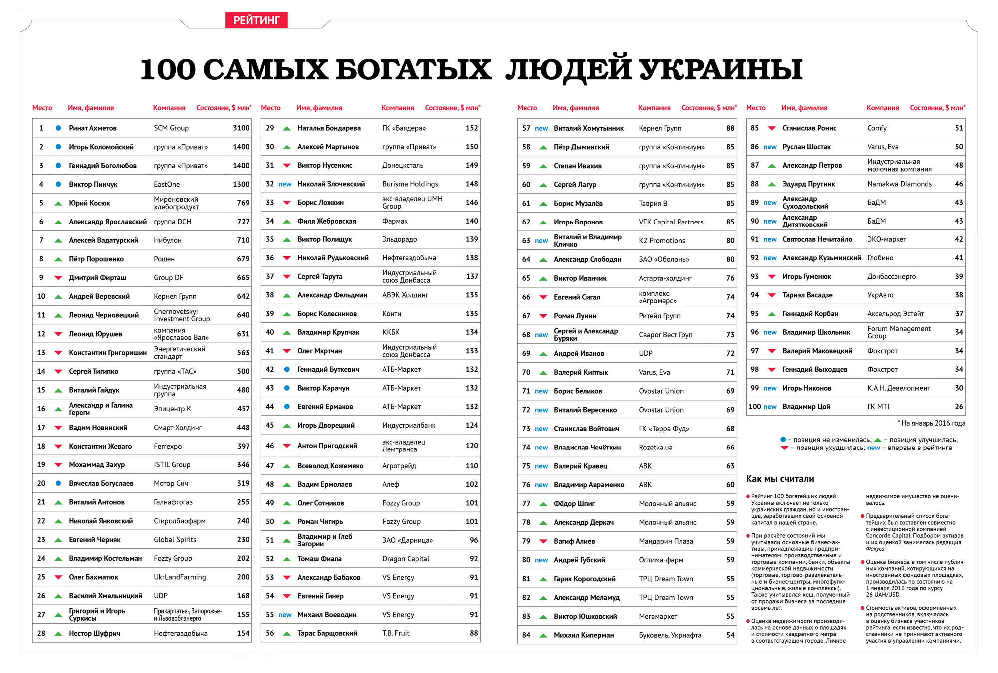 Список 100 самых. Список 100 самых богатых людей. Топ 100 самых богатых людей. Топ богатых людей Украины.