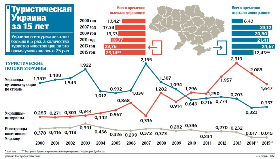 Сколько человек выехало. Статистика Украины. Туризм в Украине. Туристический поток в Крым по годам. Сколько выехало из Украины людей.