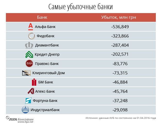 Список украинских банков. Украинские банки список. Самые популярные банки в Украине. Убытки банков. Банки украины сайт