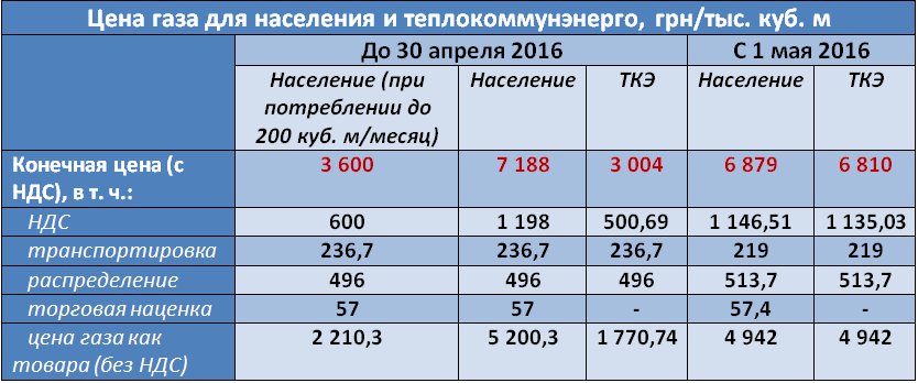 1 газ население. Расценки на ГАЗ для населения. Тариф газа за куб. Стоимость кубометра газа. Тариф на ГАЗ частный дом.